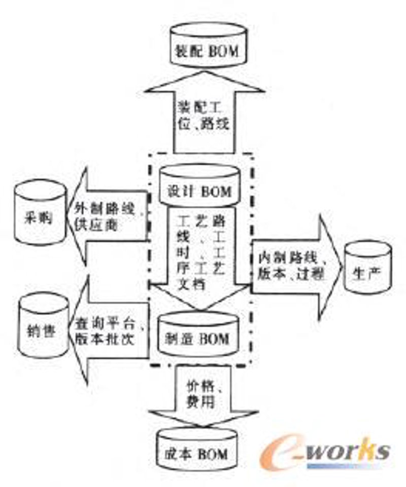 工艺路线开发